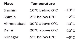 Following is the list off temperatures of five places in india,on a particular day of the year. Following is the number line representing the temperature in degree Celsius.Plot the name of the city against its temperature.
