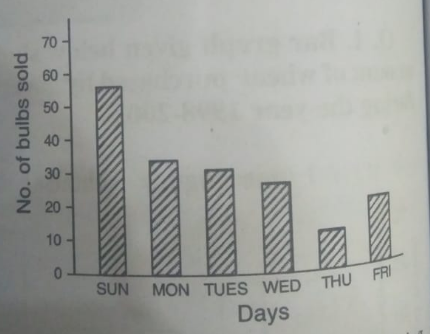 The bar graph given in the adjoining figure represents the number of bulbs sold by a shopkeeper on 6 consecutive days of  a week .Study the bar graph and answer the following question: Write decreasing order of the no. of bulbs sold on different days. .