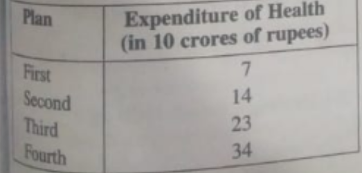 The expenditure(in 10 crores of rupees) on health by the Government of India during the various five year plan is shown below: Construct a bar graph to represent the above data. . .