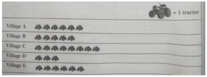 Following pictograph shows the number of tractors in five villages:Observe the pictograph and answer the following questions:Which village has the minimum number of tractors?