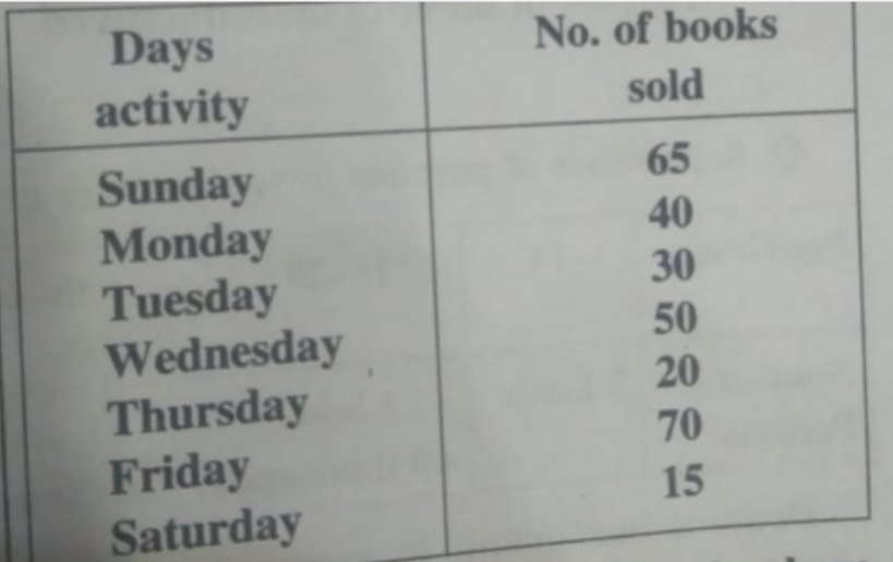 The number of mathermatics books sold by a shopkeeper on six consecutive days is shown below: Draw a bar graph to illustrate the aove data choosing the scale of your choice. .
