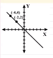 Write whether the following statement is True or False ? Justify your answers : The graph  represents the linear equation x + y = 0.