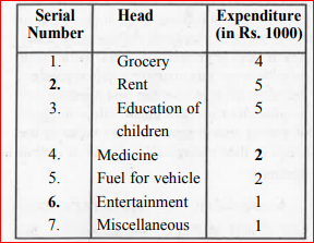 A family with monthly income of Rs. 20,000 had planned the following expenditures under various heads :    Draw a bar graph for the above data.