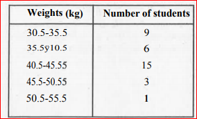 Consider the following frequency distribution table representing the weights of 40 students of a class .      Draw a histogram to represent the above data.