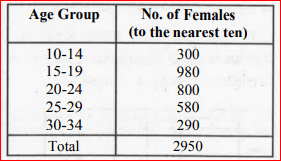 The following table presents the number of literate females in the age group (10-34) in town.   Draw a histogram to represent the above data