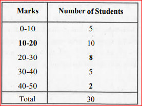 For the following data, draw a frequency polygon   .