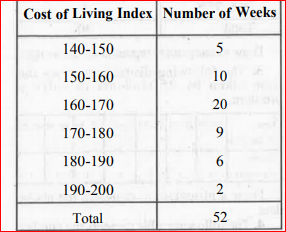 In a city, the following weekly observations were made in a study on cost of living index :    Draw a histogram and frequency polygon for the above data on the same graph.
