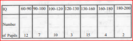 The following table gives the distribution of IQ (intelligence Quotient) of 60 pupils of class IX in a school   Draw a histrogram to represent the above data.
