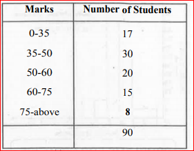 A teacher wanted to analyse the performance of two sections of students in a Mathematics test. She grouped the students into the categories obtaining marks between 0 - 35, 35 - 50, 50 - 60, 60 - 75, 75 and above and formed the following table :  Prepare a histogram to respresent the above data.