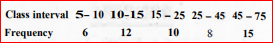 To draw a histogram to represent the following frequency ditribution :    the adjusted frequency for the class 25 - 45 is :