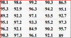 The relative humidity (in %) of a certain city for a month of 30 days was as follows :   :  Which month or season do you think this data is about ?