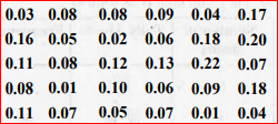 A study was conducted to find out the concentration of sulphur dioxide in the air in parts per million (ppm) of a certain city. The data obtained for 30 days is as follows :   Make a grouped frequency distribution table for this data with class intervals as 0.00 - 0.04, 0.04 -0.08 and so on.