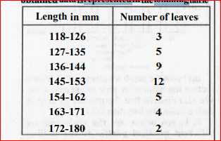 The length of 40 leaves of a plant are measured correct to one millimetre, and the obtained data is represented in the following table.   : Draw a histogram to represent the given data.