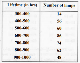 The following table gives the life times of 400 neon lamps :     : Represent the given information with the help of a histogram.
