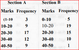 The following table gives the distribution of students of two sections according to the marks obtained by them :   : Represent the marks of the students of both the sections on the same graph by two frequency polygons. From the two polygons compare the performance of the twosections.