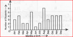 In a particular section of Class IX, 40 students were asked about the months of their birth and the following graph was prepared for the data so obtained :   Find the probability that a student of the class was born in August.