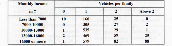 An Organisation selected 2400 families at random and surveyed them to determine a relationship between income level and the number of vehiclesin a family. The information gathered is listed in the table below :   Suppose a family is chosen. Find the probability that the family chosen is :  earning $ 10000-13000 per month and owning exactly 2 vehicles.