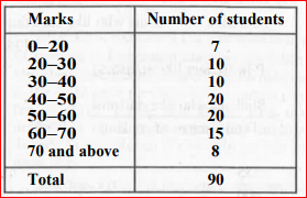 A teacher analyses the performance of two sections of students in a mathematics test of 100 marks given in the following table :   :  Find the probability that a student obtained less than 20 marks in the mathematics test.