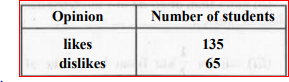 To know the opinion of the students about the subject statistics, a survey of 200 students was conducted. The data is recorded in the following table :    Find the probability that a student chosen at random : likes statistics.