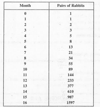 Consider the following situation. A  problem, dating back to the early 13th century, posed by Leonardo Fibonacci asks how many rabbits you would have if you started with just two and let them reproduce. Assume that a pair of rabbits produces a pair of offspring each month and that each pair of rabbits produces their first offspring at the age of 2 months. Month by month the number of pairs of rabbits is given by the sum of the rabbits in the two proceeding months, except for the 0th and the Ist months.    After just 16 months, you have nearly 1600 pairs of rabbits !