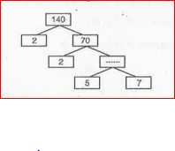 Complete the prime factor tree :    .