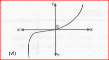 The graphs of y = p (x) are given in figure below, for some polynomials p (x). Find the number of zeroes of p (x), in each case.   .
