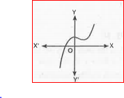 Look at the graph in Fig. IV given below. Each is the graph of y = p (x). where p (x) is a polynomial. For each of the graph, find the number of zeroes of p (x)