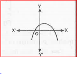 Look at the graph in Fig. IV given below. Each is the graph of y = p (x). where p (x) is a polynomial. For each of the graph, find the number of zeroes of p (x)