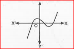 Look at the graph in Fig. IV given below. Each is the graph of y = p (x). where p (x) is a polynomial. For each of the graph, find the number of zeroes of p (x)