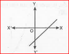 Look at the graph in Fig. IV given below. Each is the graph of y = p (x). where p (x) is a polynomial. For each of the graph, find the number of zeroes of p (x)