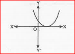 Look at the graph in Fig. IV given below. Each is the graph of y = p (x). where p (x) is a polynomial. For each of the graph, find the number of zeroes of p (x)