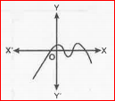 Look at the graph in Fig. IV given below. Each is the graph of y = p (x). where p (x) is a polynomial. For each of the graph, find the number of zeroes of p (x)