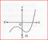 The graphs of y - p (x) are given in Fig. below, for some polynomials p(x). Find the number of zeroes of p (x), in each case.   .