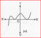 The graphs of y - p (x) are given in Fig. below, for some polynomials p(x). Find the number of zeroes of p (x), in each case.   .