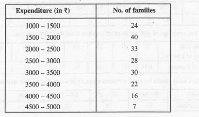 The following table gives the distribution of different families on education. Find mean expenditure on education of a family.