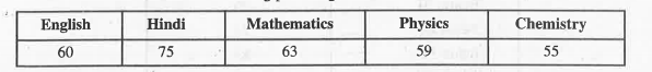 A candidate obtains the following percentage of marks in an examination :   Find the weighted mean if weights 2, 1,5,5,3, are alloted to Eglish, Hidi Mathematics, Physics, Chemistry.