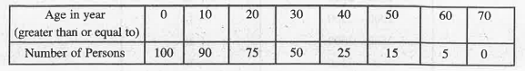 Find the mean age of 100 residents of a colony from the following data :