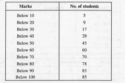Find the mean marks of the following data :
