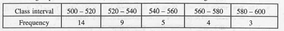 Using step deviation method, calculate the mean of the following data :