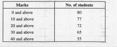 Find the mean marks of the following cummulative frequency table :