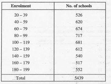 The following table gives the enrollment in higher secondary school in 1978. Find the mean enrolment per H.S. School.