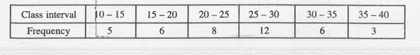 Find the mean of the following data using deviation method :