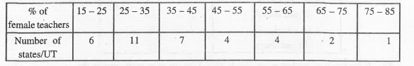 The table below gives the expenditure of distribution of female teachers in the primary schools of rural areas of various states and U.T. of India. Find the mean percentage of female teachers by step deviation method.