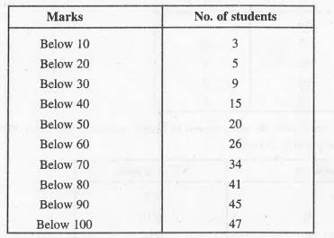 Find the mean marks from the following data :