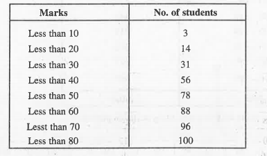 Calculate the arithmetic mean of the following distribution.