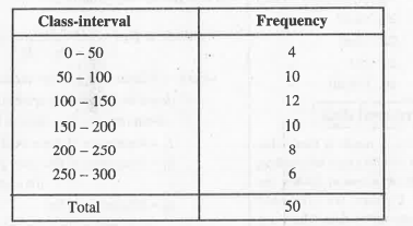 Find the mean of the following data :