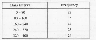 Calculate the arithmetic mean for the following frequency distribution :