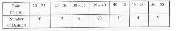 Find the mode of the following distribution :