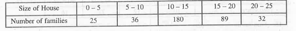 Find the mode of the following distribution :