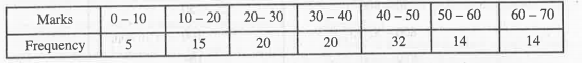 Find the mode of the following distribution :